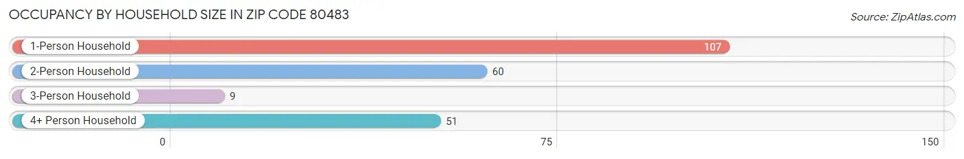 Occupancy by Household Size in Zip Code 80483