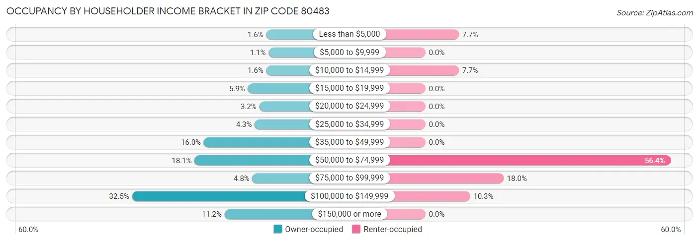 Occupancy by Householder Income Bracket in Zip Code 80483