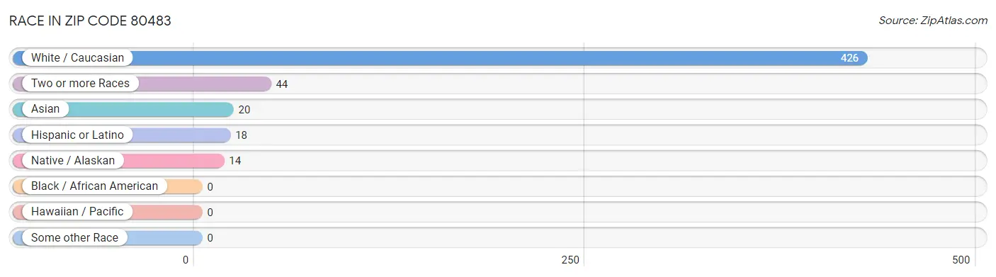 Race in Zip Code 80483