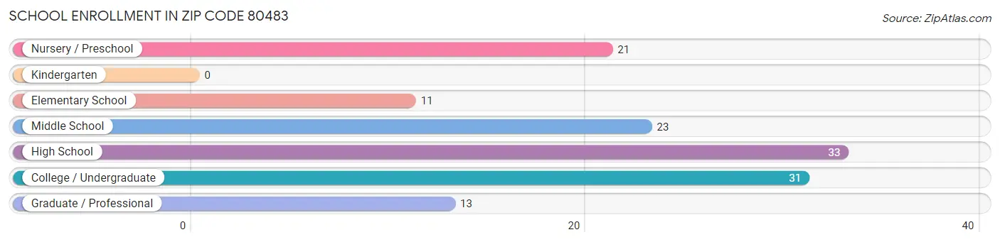 School Enrollment in Zip Code 80483