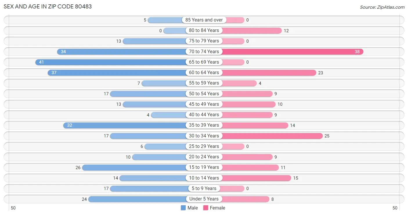 Sex and Age in Zip Code 80483