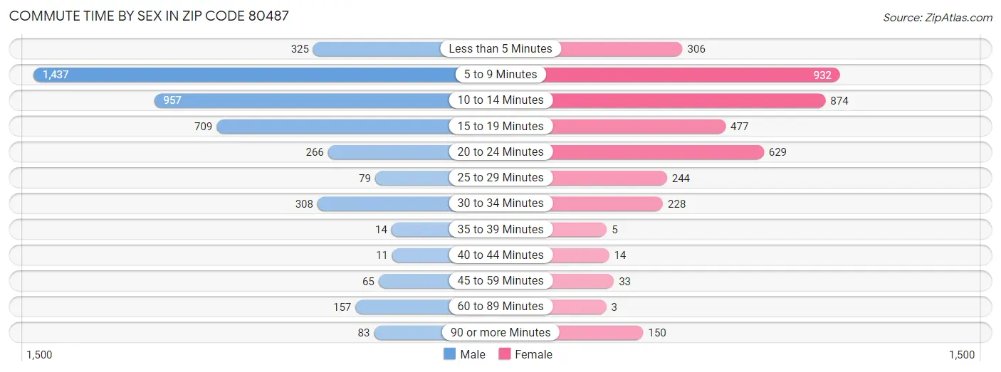 Commute Time by Sex in Zip Code 80487