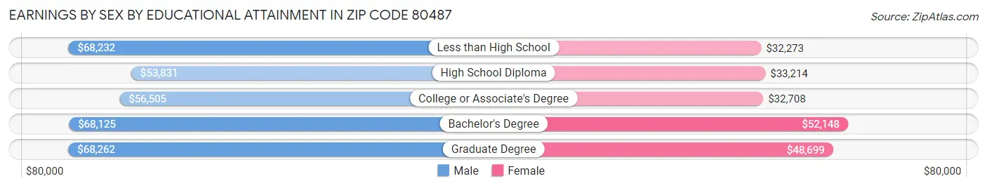 Earnings by Sex by Educational Attainment in Zip Code 80487