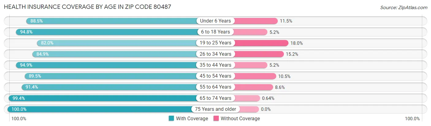 Health Insurance Coverage by Age in Zip Code 80487