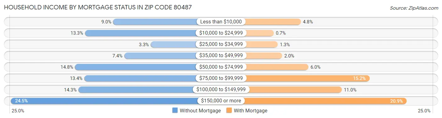 Household Income by Mortgage Status in Zip Code 80487