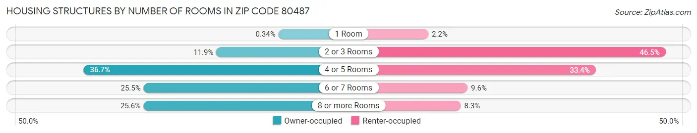 Housing Structures by Number of Rooms in Zip Code 80487