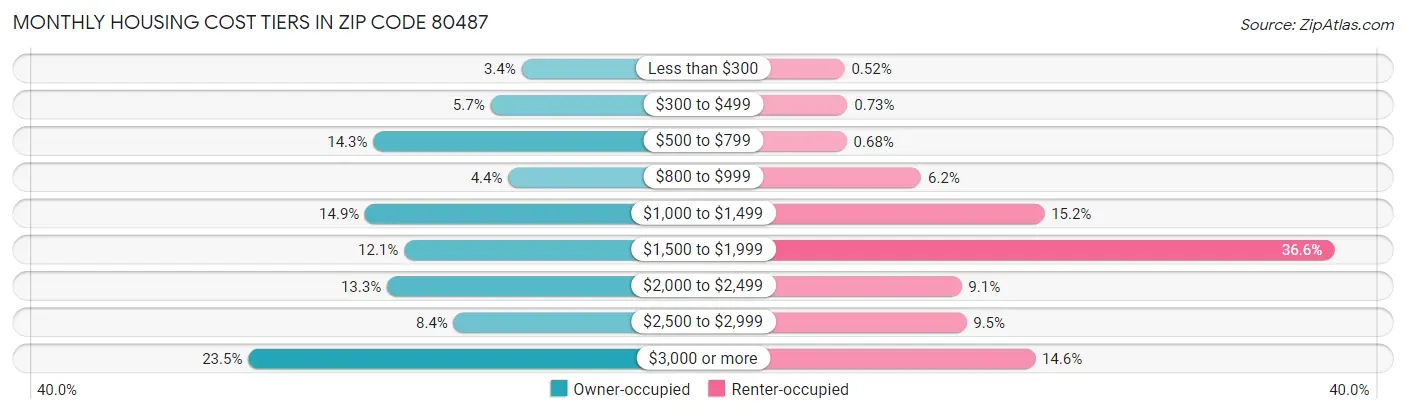 Monthly Housing Cost Tiers in Zip Code 80487