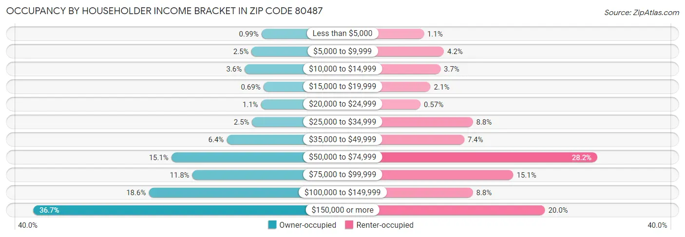 Occupancy by Householder Income Bracket in Zip Code 80487