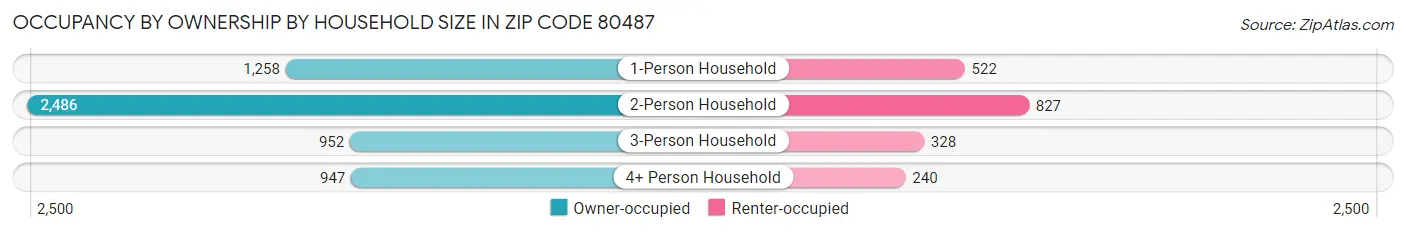 Occupancy by Ownership by Household Size in Zip Code 80487