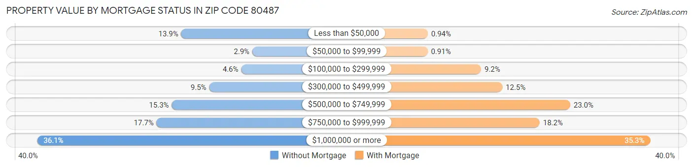 Property Value by Mortgage Status in Zip Code 80487