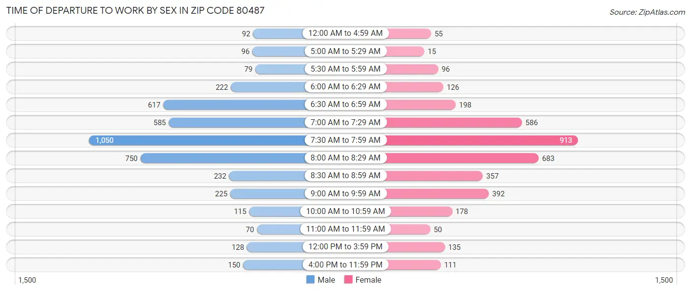 Time of Departure to Work by Sex in Zip Code 80487
