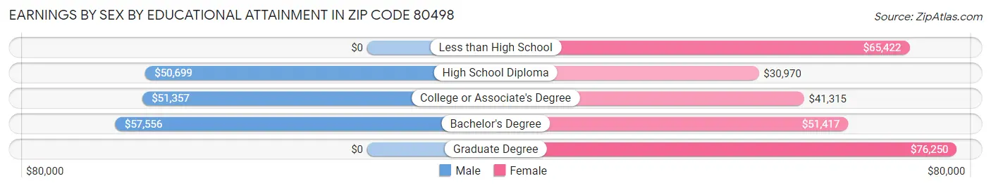 Earnings by Sex by Educational Attainment in Zip Code 80498