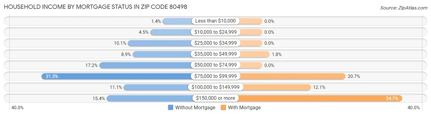 Household Income by Mortgage Status in Zip Code 80498