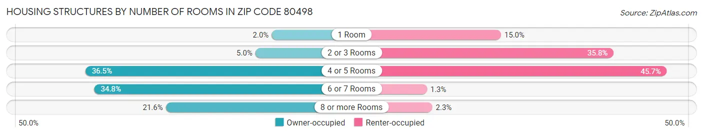 Housing Structures by Number of Rooms in Zip Code 80498