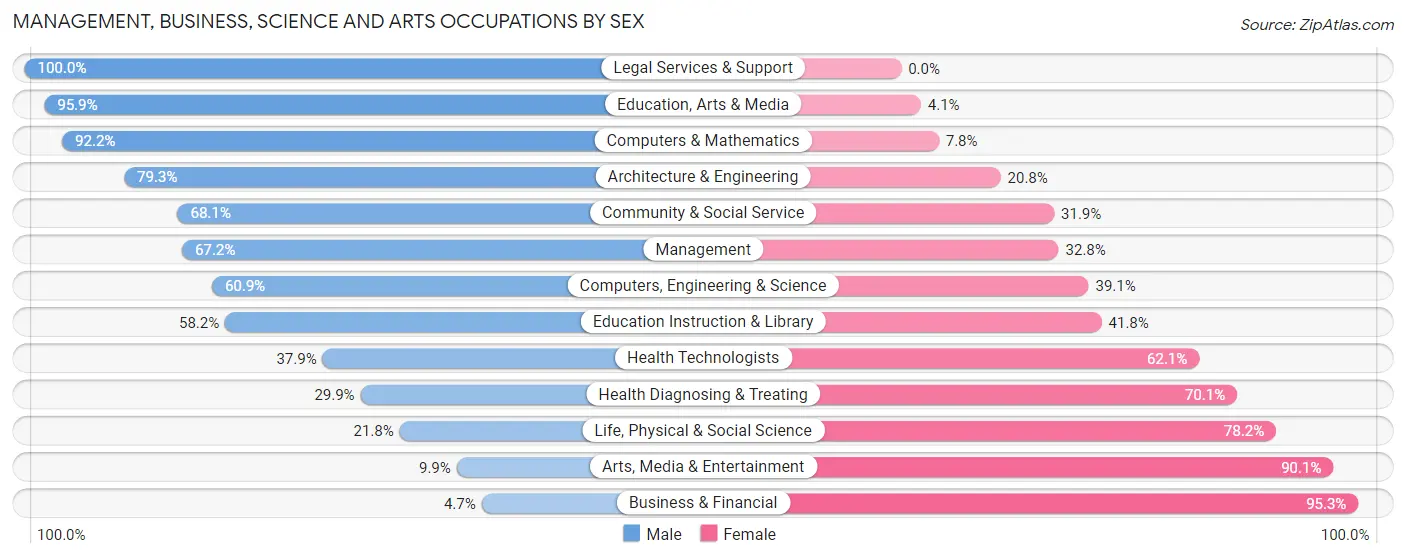 Management, Business, Science and Arts Occupations by Sex in Zip Code 80498