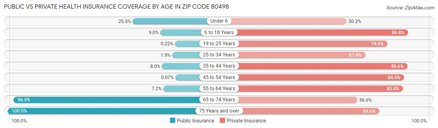 Public vs Private Health Insurance Coverage by Age in Zip Code 80498