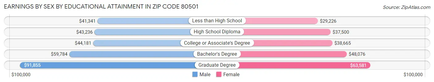 Earnings by Sex by Educational Attainment in Zip Code 80501