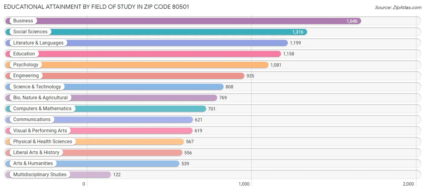 Educational Attainment by Field of Study in Zip Code 80501