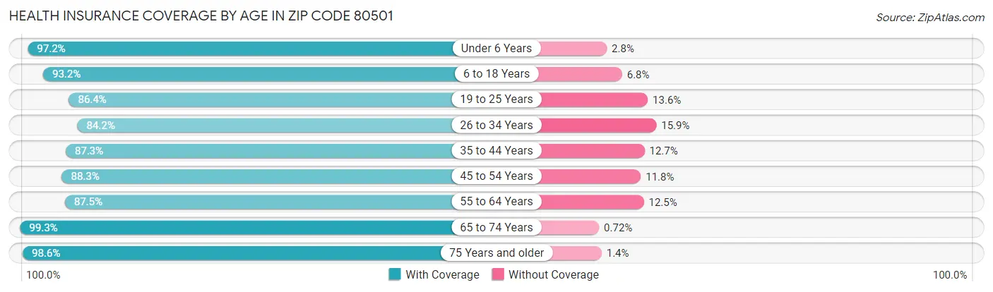 Health Insurance Coverage by Age in Zip Code 80501