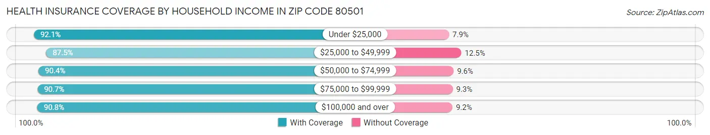 Health Insurance Coverage by Household Income in Zip Code 80501