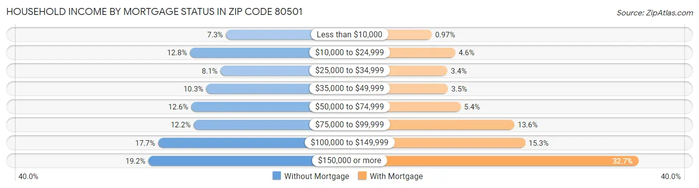Household Income by Mortgage Status in Zip Code 80501