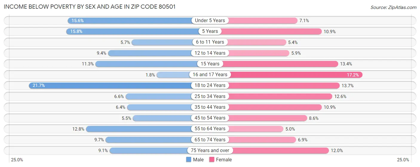 Income Below Poverty by Sex and Age in Zip Code 80501