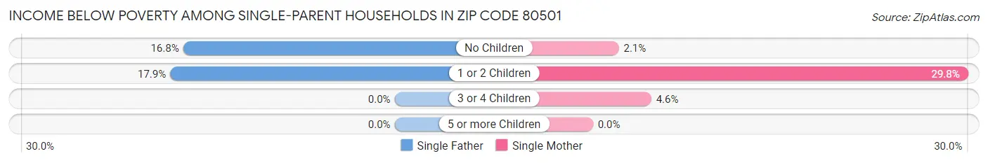Income Below Poverty Among Single-Parent Households in Zip Code 80501