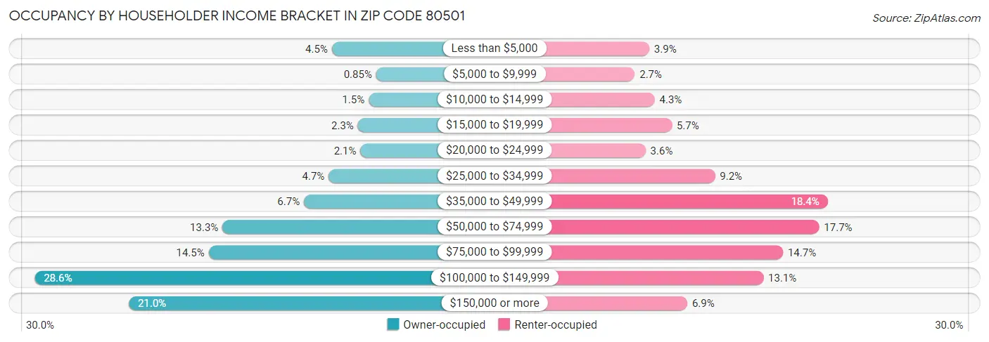 Occupancy by Householder Income Bracket in Zip Code 80501