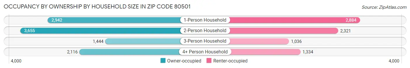 Occupancy by Ownership by Household Size in Zip Code 80501