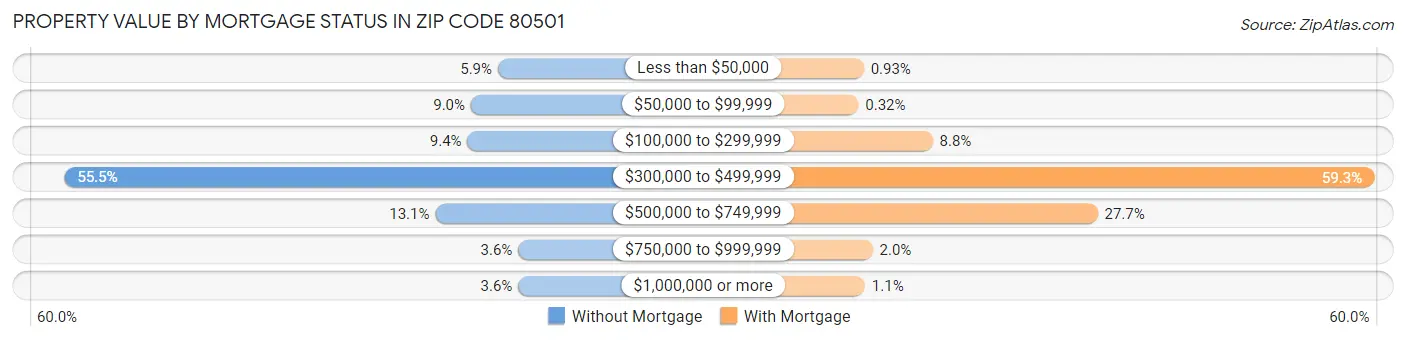 Property Value by Mortgage Status in Zip Code 80501