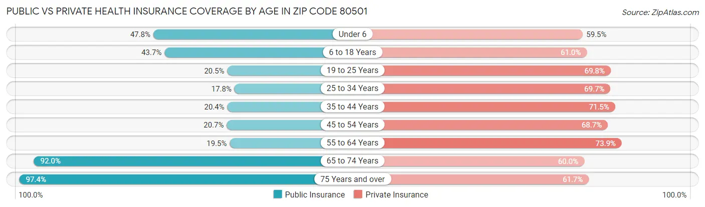 Public vs Private Health Insurance Coverage by Age in Zip Code 80501