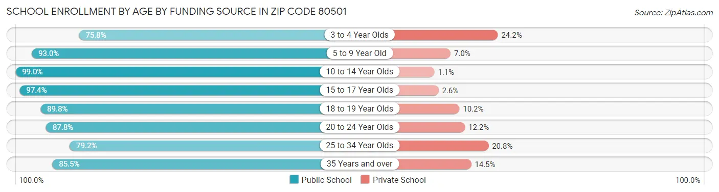 School Enrollment by Age by Funding Source in Zip Code 80501
