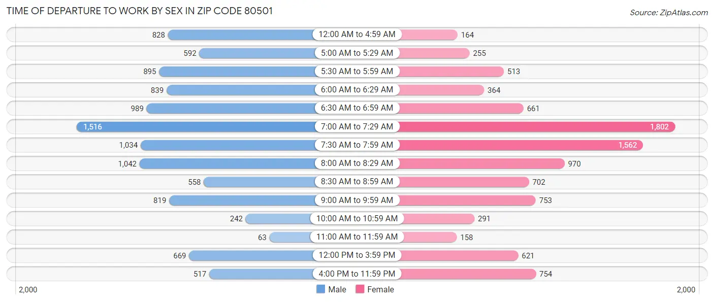 Time of Departure to Work by Sex in Zip Code 80501