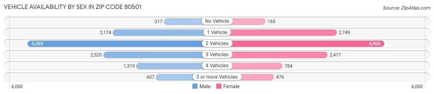 Vehicle Availability by Sex in Zip Code 80501