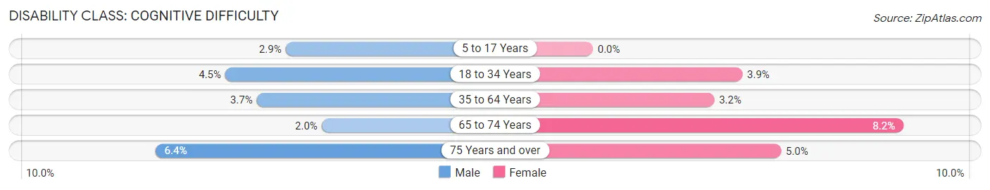 Disability in Zip Code 80503: <span>Cognitive Difficulty</span>