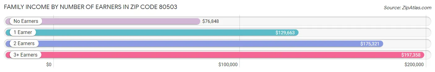 Family Income by Number of Earners in Zip Code 80503