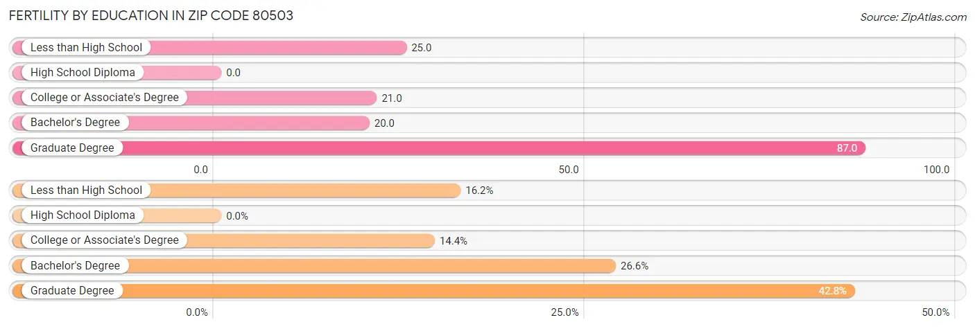 Female Fertility by Education Attainment in Zip Code 80503