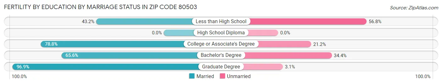 Female Fertility by Education by Marriage Status in Zip Code 80503