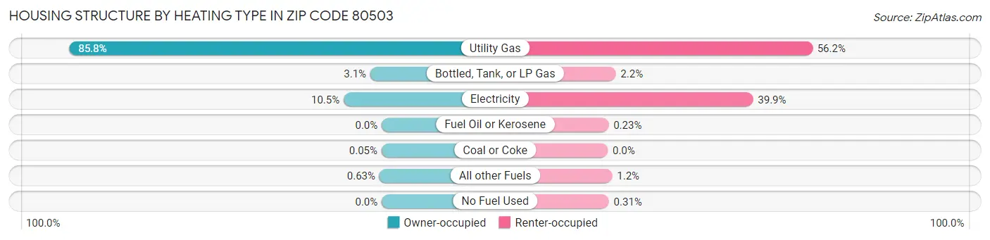 Housing Structure by Heating Type in Zip Code 80503