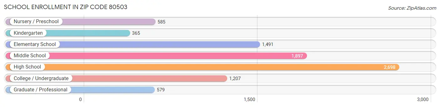 School Enrollment in Zip Code 80503