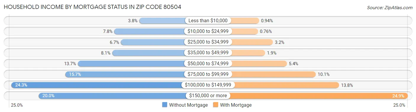Household Income by Mortgage Status in Zip Code 80504