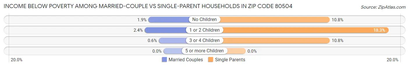 Income Below Poverty Among Married-Couple vs Single-Parent Households in Zip Code 80504