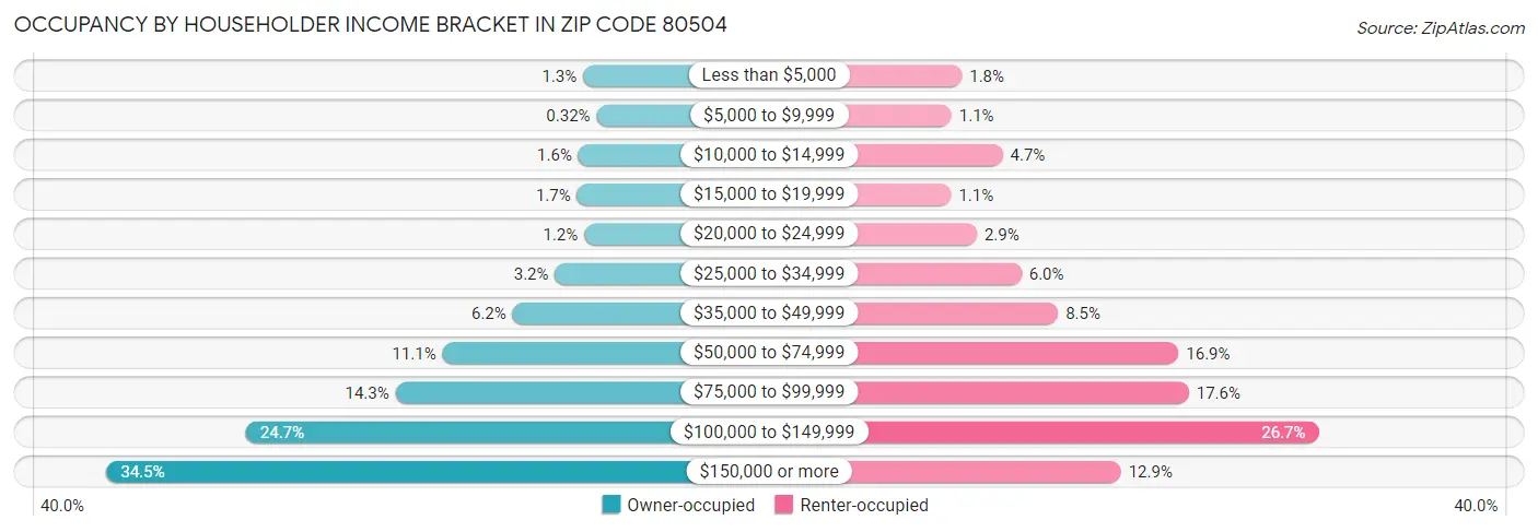 Occupancy by Householder Income Bracket in Zip Code 80504