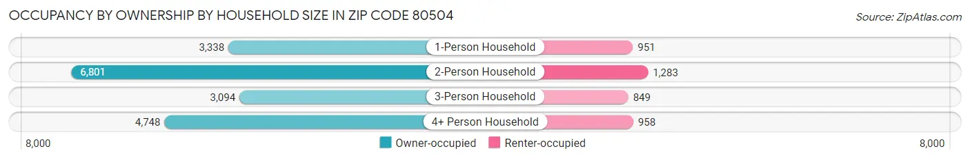 Occupancy by Ownership by Household Size in Zip Code 80504