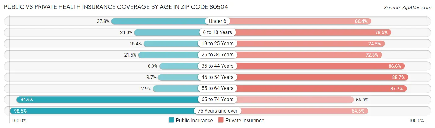 Public vs Private Health Insurance Coverage by Age in Zip Code 80504
