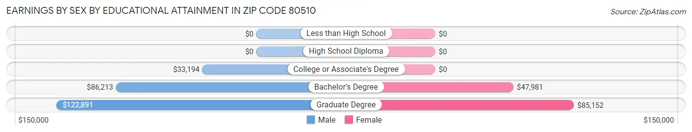 Earnings by Sex by Educational Attainment in Zip Code 80510