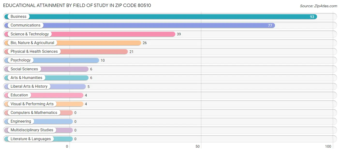 Educational Attainment by Field of Study in Zip Code 80510
