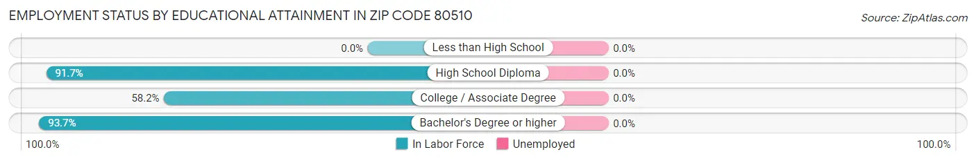 Employment Status by Educational Attainment in Zip Code 80510