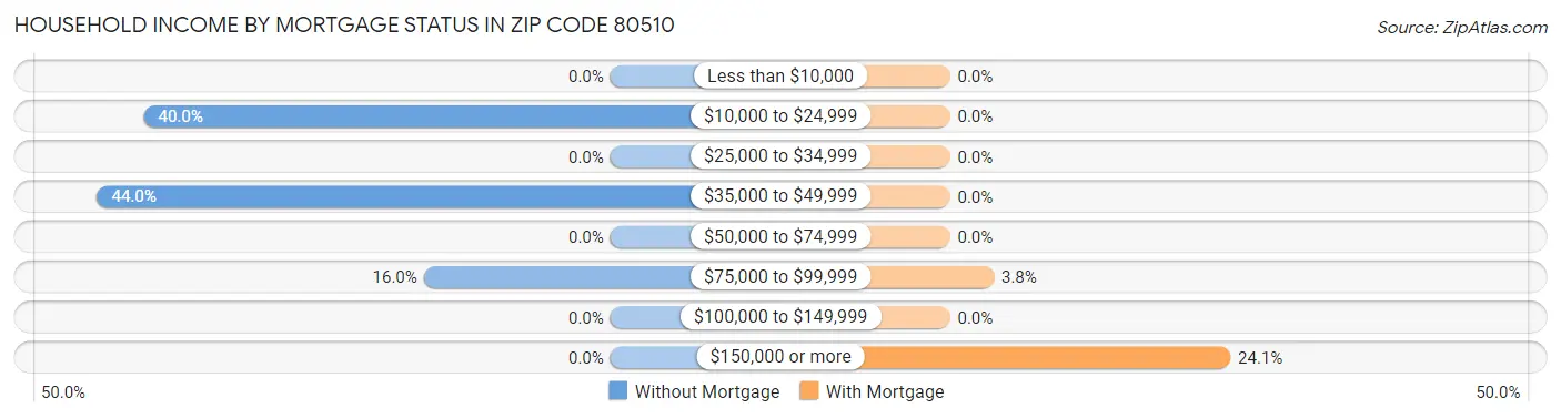 Household Income by Mortgage Status in Zip Code 80510
