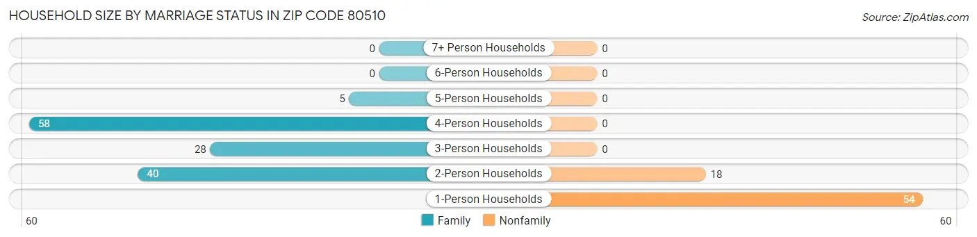 Household Size by Marriage Status in Zip Code 80510